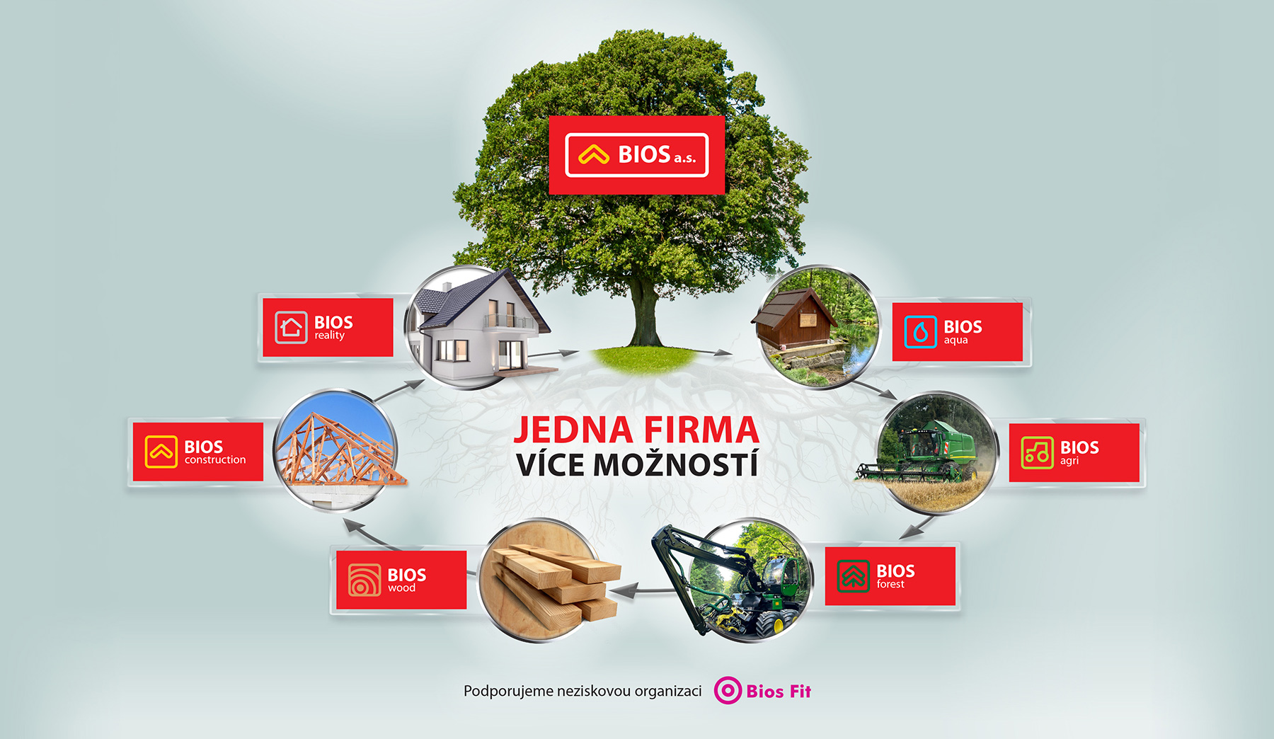Skupina BIOS a.s. – jedna firma, více možností